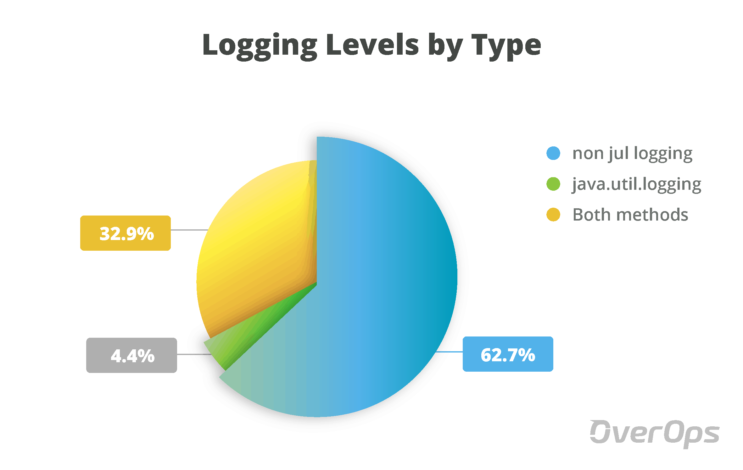 Java logger. Логирование java уровни. Java logging Levels. Уровни ЛОГОВ java. Уровни log4j.